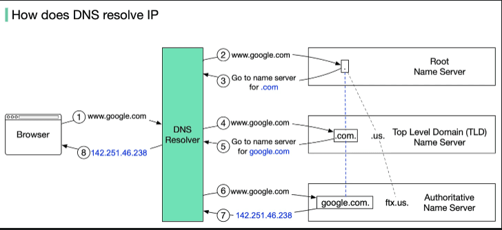 DNS