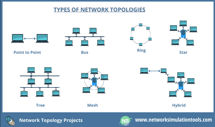 Network Topologies
