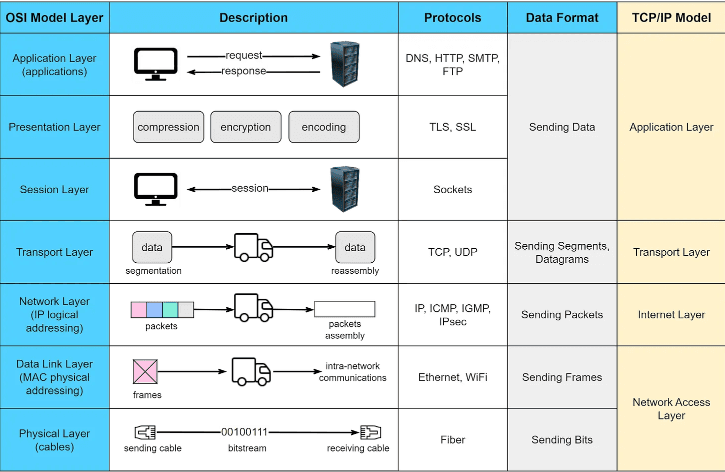 Network protocols