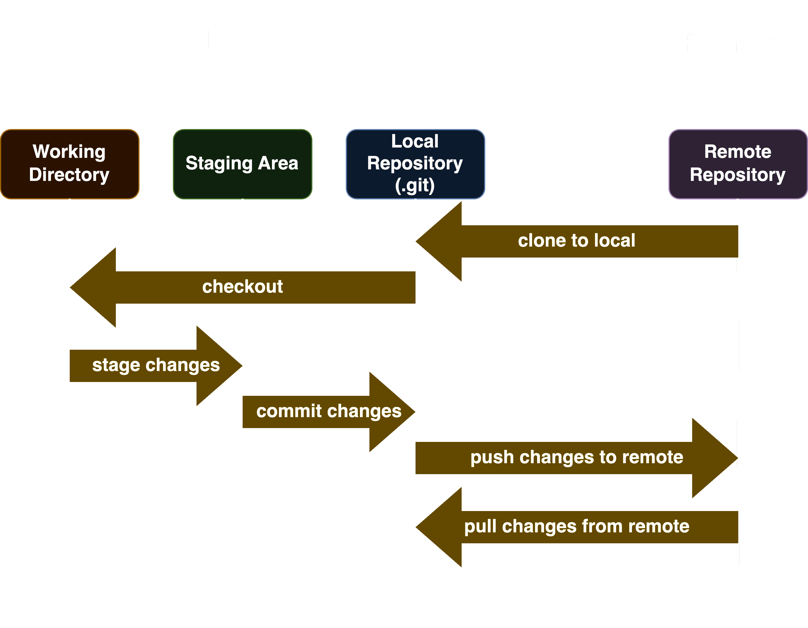 Core Concepts
